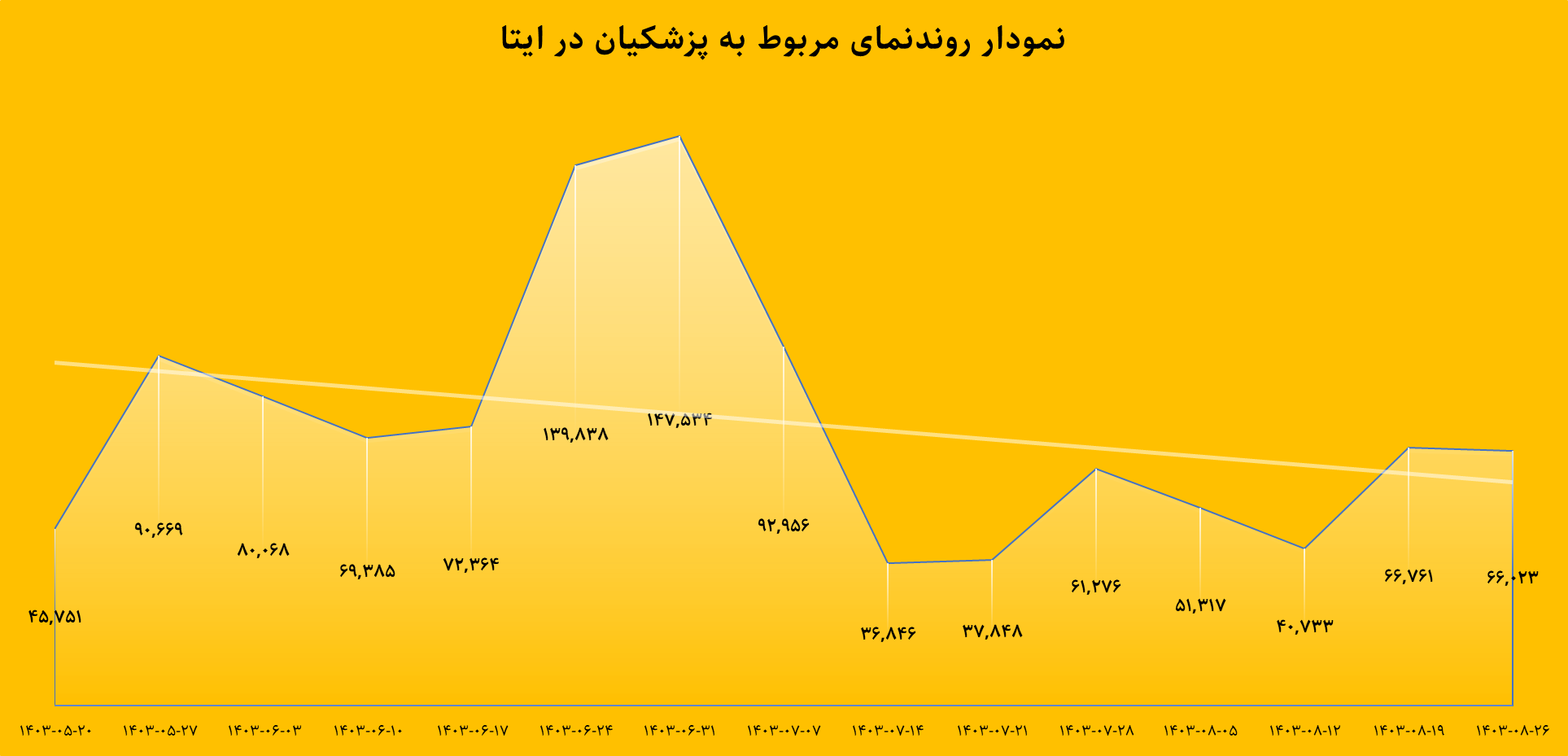 تصویر ۱۰۰ روزه دولت در رسانهها و شبکههای اجتماعی