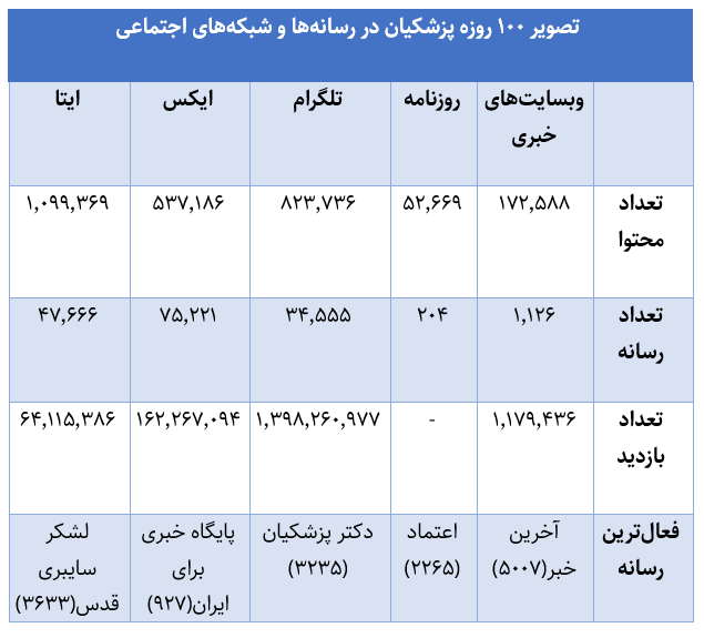 تصویر ۱۰۰ روزه دولت در رسانه‌ها و شبکه‌های اجتماعی