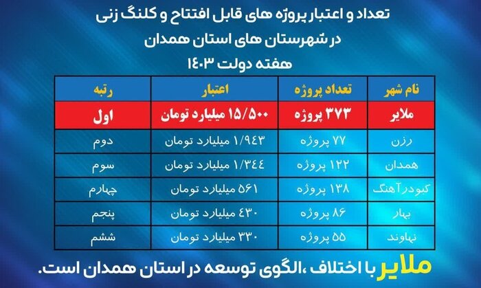 ملایر بهشت فرصت‌های سرمایه‌گذاری+فیلم