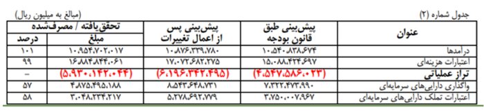 عبور از بودجه مبتنی بر کسری/ عزم دولت برای مهار موتور اصلی تورم