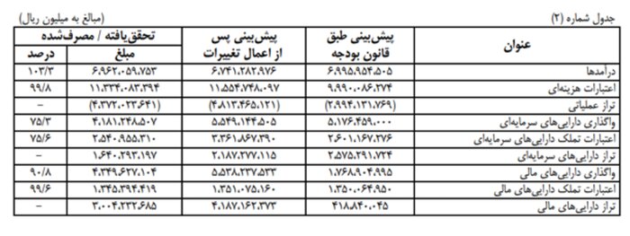 عبور از بودجه مبتنی بر کسری/ عزم دولت برای مهار موتور اصلی تورم