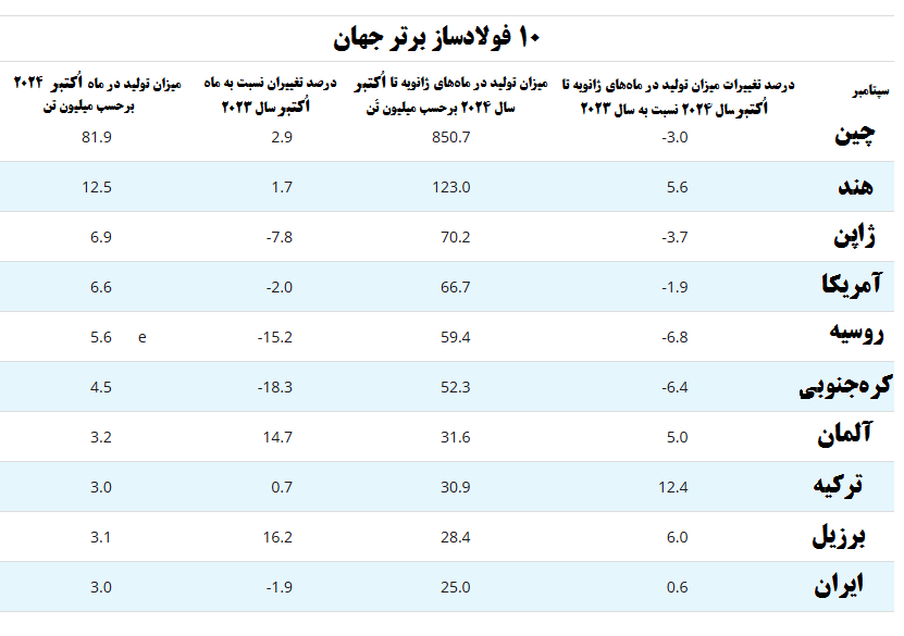 رشد ۰.۶ درصدی تولید ۱۰ ماه فولاد خام ایران نسبت به سال پیش