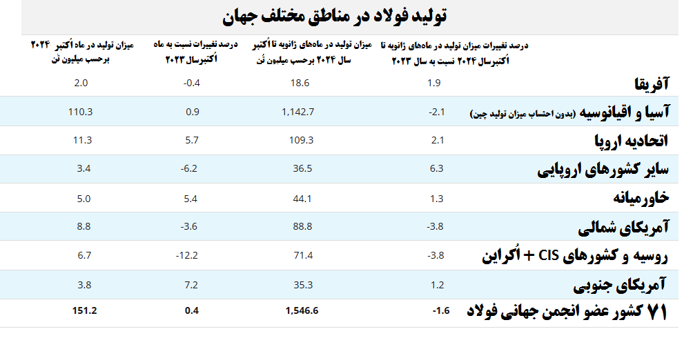 رشد ۰.۶ درصدی تولید ۱۰ ماه فولاد خام ایران نسبت به سال پیش