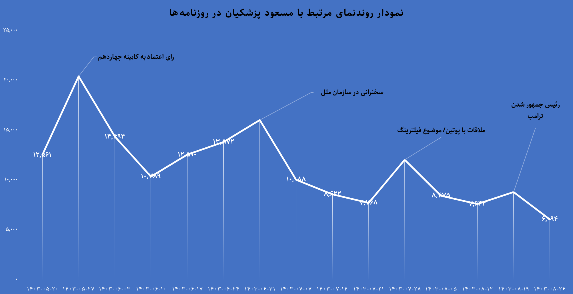 تصویر ۱۰۰ روزه دولت در رسانهها و شبکههای اجتماعی