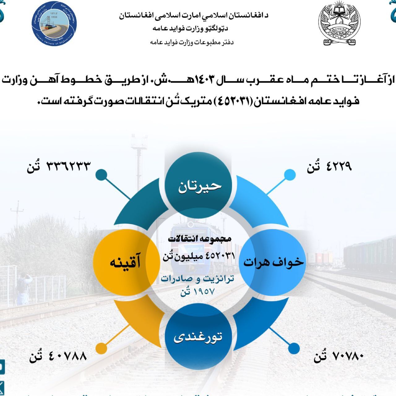 انتقال بیش از ۴۵۲ هزار متریک تُن کالا از طریق خط آهن در ماه عقرب