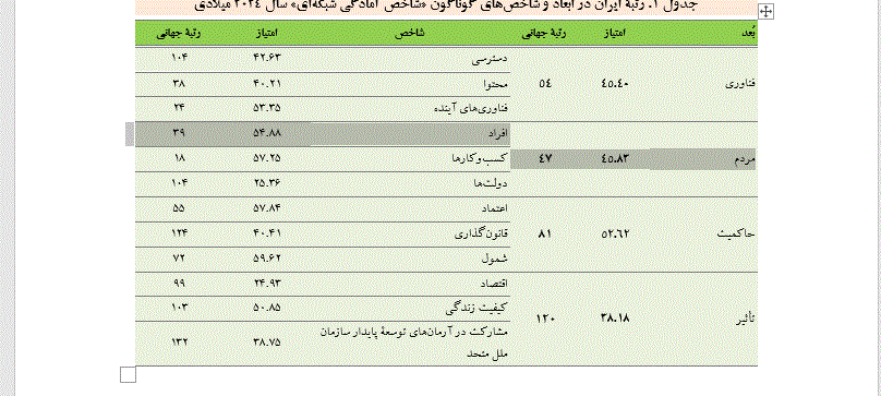 ایران در رتبه ۷۹ در «شاخص آمادگی شبکه‌ای ۲۰۲۴»