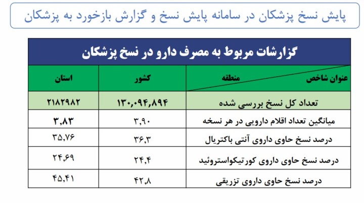 مصرف خودسرانه دارو؛ تهدید سلامتی