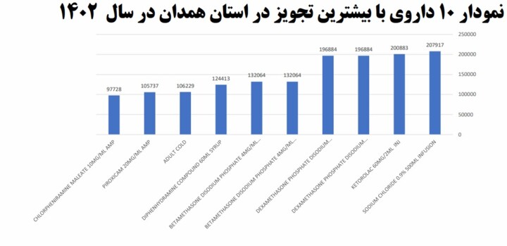 مصرف خودسرانه دارو؛ تهدید سلامتی