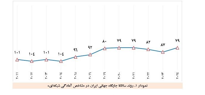 ایران در رتبه ۷۹ در «شاخص آمادگی شبکه‌ای ۲۰۲۴»