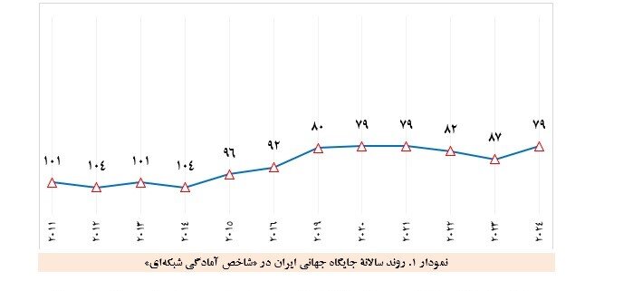 ایران در رتبه ۷۹ در «شاخص آمادگی شبکهای ۲۰۲۴»