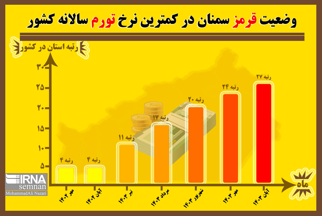 اینفوگرافیک | وضعیت قرمز سمنان در کمترین نرخ تورم سالانه کشور