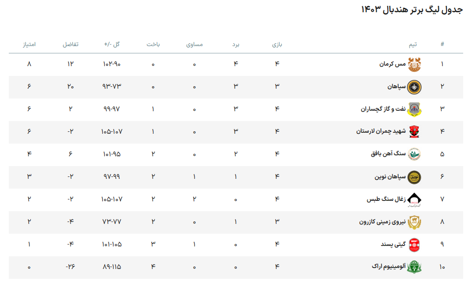 پیکار هندبالیستهای سپاهان برای تصاحب صدر جدول در کازرون