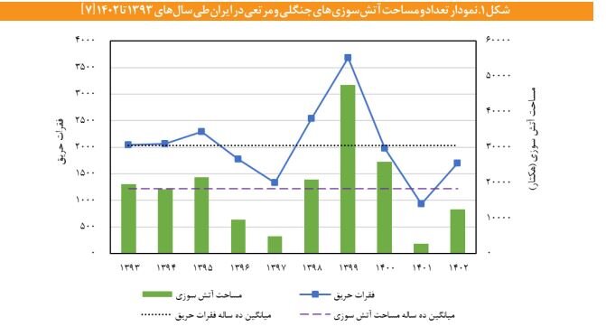 وقوع ۷۰ درصد آتش سوزی‌های جنگلی در زاگرس