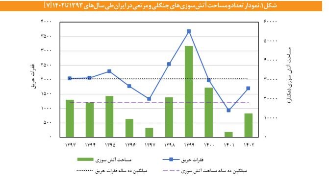 وقوع ۷۰ درصد آتش سوزیهای جنگلی در زاگرس