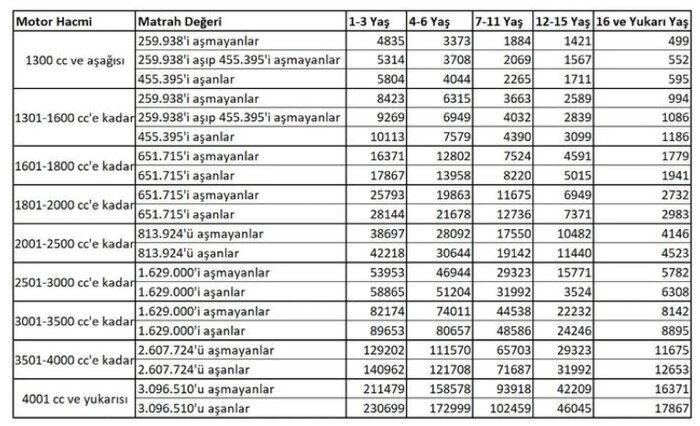 Motorlu Taşıtlar Vergisi Zam Oranları