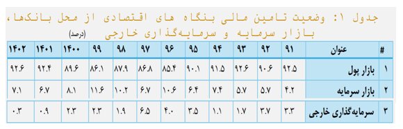 خیز دولت چهاردهم برای رونق سرمایهگذاری