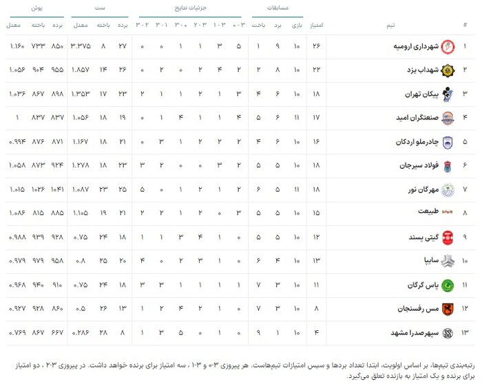 لیگ برتر والیبال | مهرگان نور ۲ - ۳ سایپا؛ تقدیم برد به مهمان در مازندران