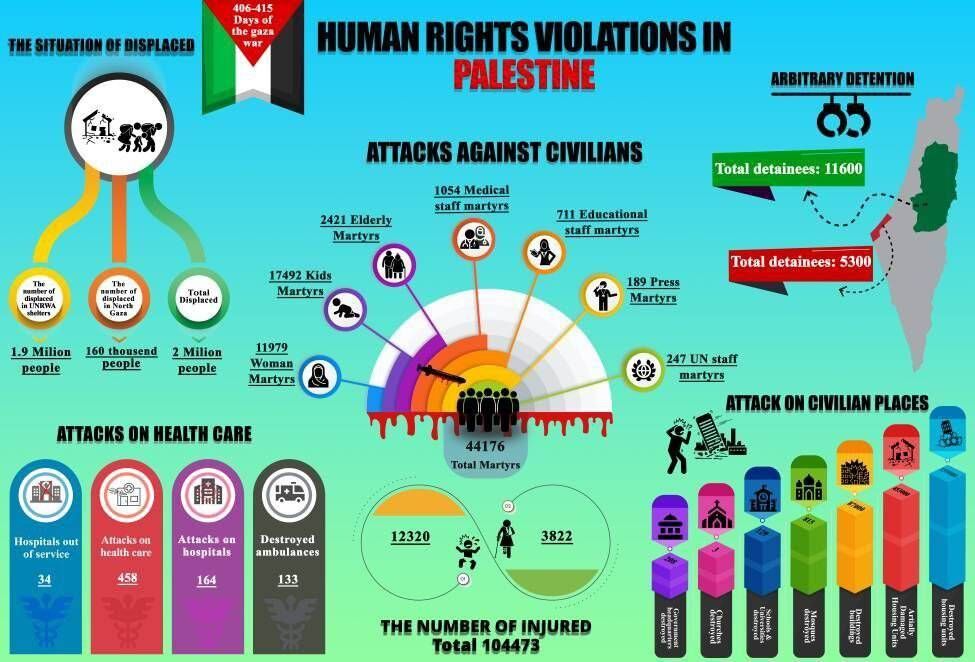 Israel continues killing Palestinian children, women