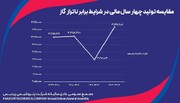 تغییر مدل صادراتی منجر به افزایش ۴۰ دلاری هرتن اوره شد