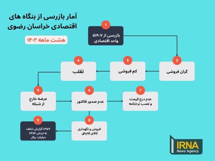 بیش از ۱۱ هزار میلیارد ریال تخلف اقتصادی در خراسان رضوی ثبت شد+ اینفوگرافیک