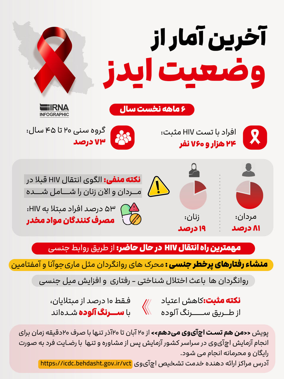 آخرین آمار از وضعیت ایدز