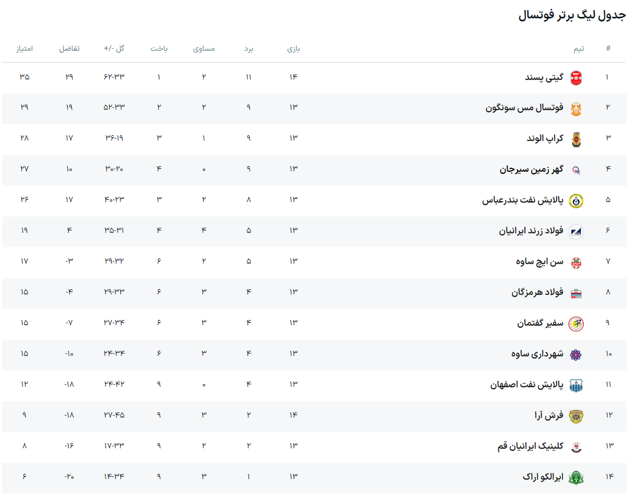 تثبیت صدرنشینی تیم فوتسال گیتی پسند با ۶ گل