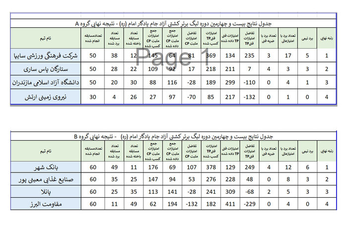 ۴ تیم راه یافته به نیمهنهایی لیگ کشتی آزاد مشخص شد