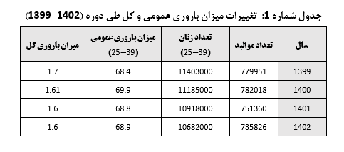 بهبود نرخ باروری عمومی و توقف روند کاهشی باروری کل در ۲ سال اخیر