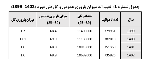 بهبود نرخ باروری عمومی و توقف روند کاهشی باروری کل در ۲ سال اخیر 2 بهبود نرخ باروری عمومی و توقف روند کاهشی باروری کل در ۲ سال اخیر