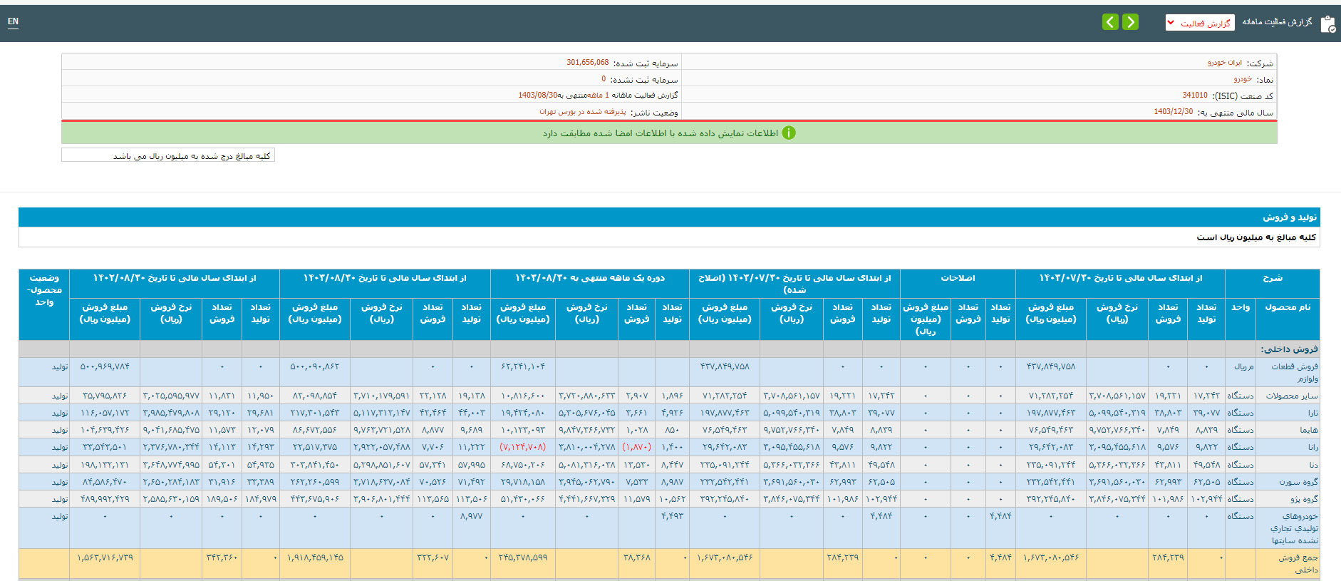 کاهش ۴ درصدی تولید خودروسازان دولتی