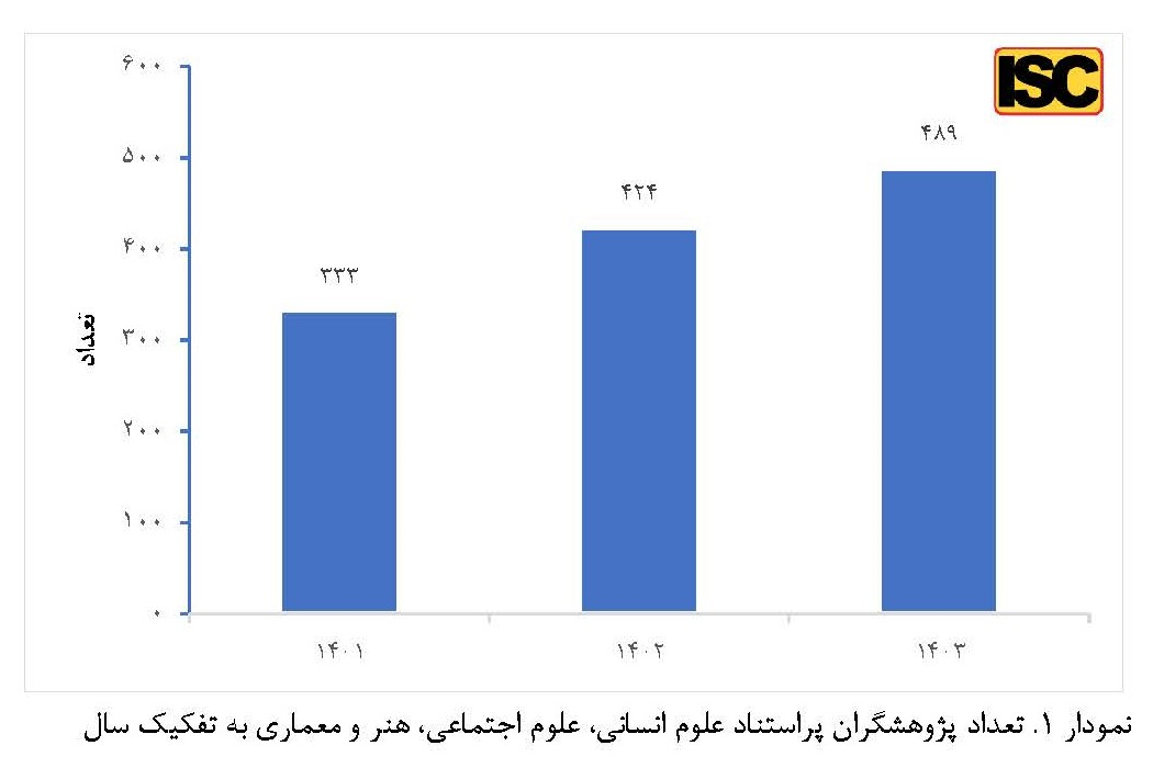 افزایش پژوهشگران پراستناد در پایگاه موسسه استنادی جهان اسلام