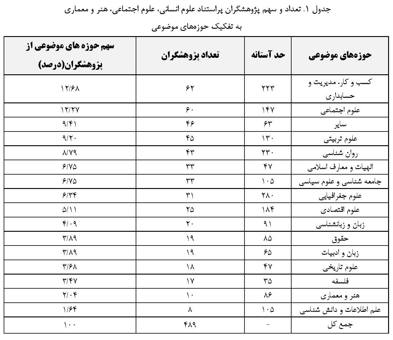 افزایش پژوهشگران پراستناد در پایگاه موسسه استنادی جهان اسلام