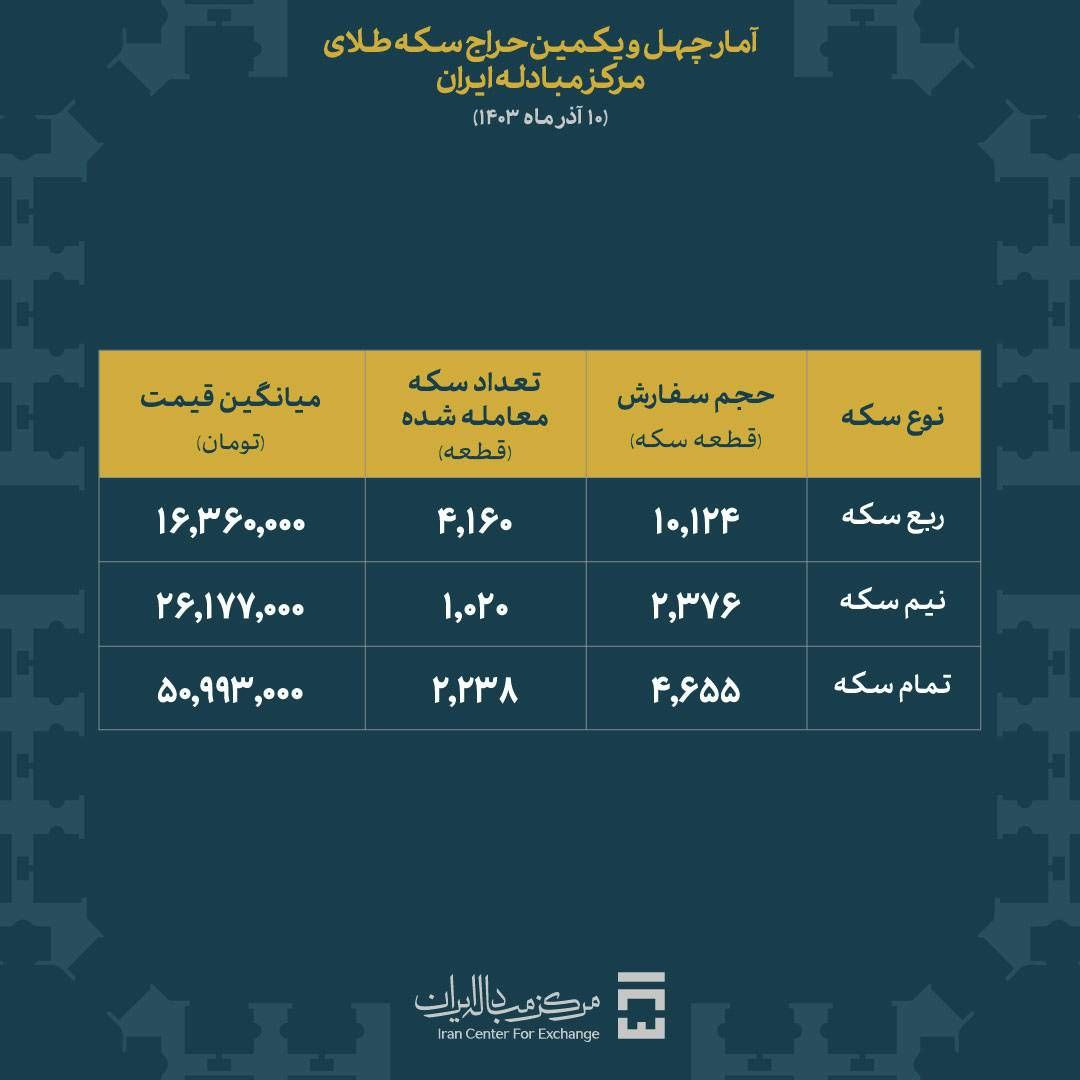 تخصیص ۴۱۶۰ هزار ربع سکه ضرب ۱۴۰۳ در حراج مرکز مبادله ایران