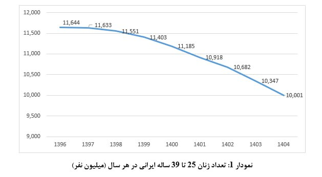 بهبود نرخ باروری عمومی و توقف روند کاهشی باروری کل در ۲ سال اخیر 3 171540321
