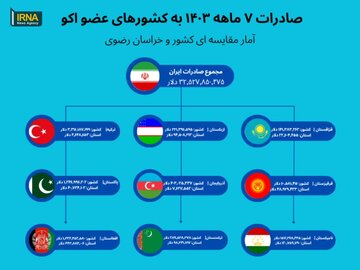 اینفوگرافیک| سهم کشورهای عضو اکو از صادرات ایران و خراسان رضوی