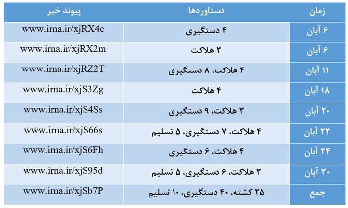 شیب تند قربانیان ترور در سیستان و بلوچستان؛ تدبیر دولت کارساز میشود؟