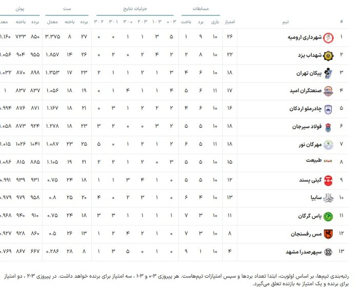 مهرگان به دنبال ششمین برد فصل در مشهد