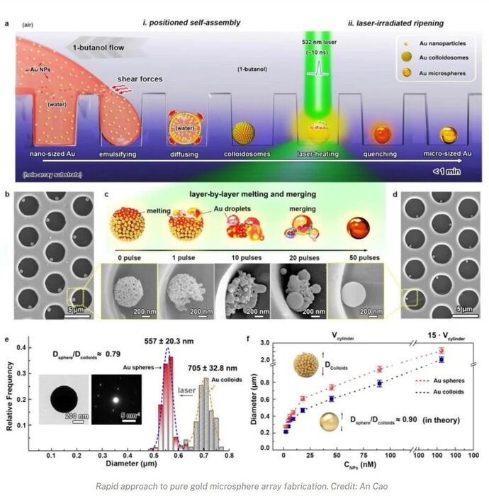 حل یک چالش مهم الکترونیک با ریزکرههای طلای خالص