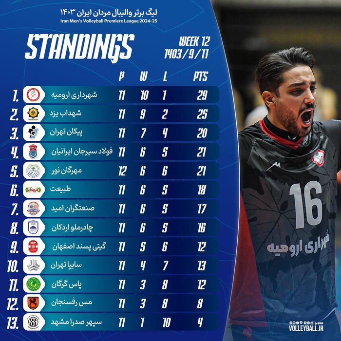 لیگ برتر والیبال؛ شهرداری ارومیه قهرمان زودهنگام نیمفصل شد
