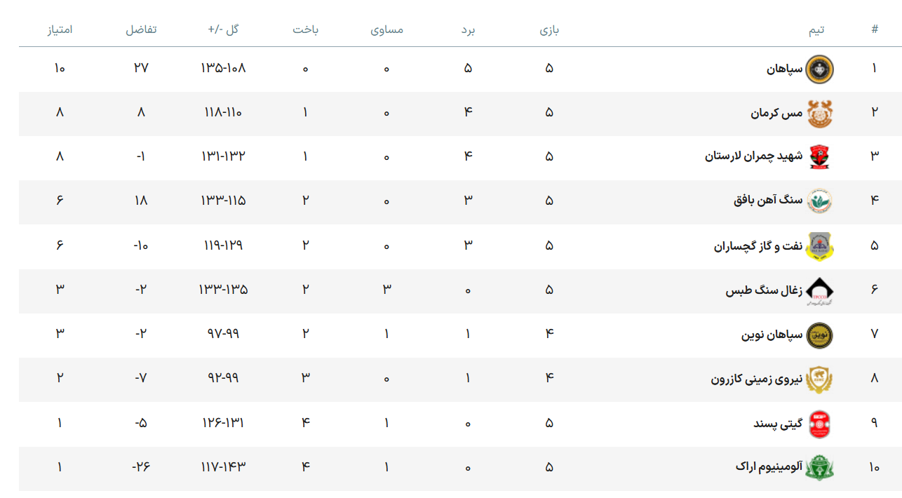 سپاهان بدون شکست باقی ماند / سپاهان نوین حریف کازرونی ها نشد