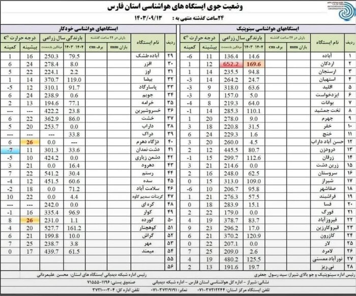 دشت نمدان سردترین منطقه فارس در ۲۴ ساعت گذشته بود   