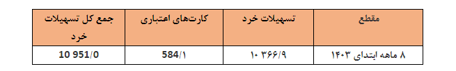بیش از ۴ همت تسهیلات در ۸ ماه ابتدایی سال جاری توسط شبکه بانکی پرداخت شد