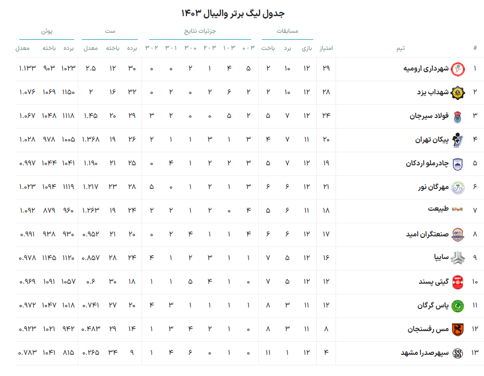 شکست سه بر صفر تیم والیبال گیتی‌پسند اصفهان برابر چادرملو اردکان