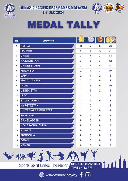 بازی‌های آسیایی ناشنوایان؛ کاروان ایران به رده دوم جدول مدال‌ها رسید