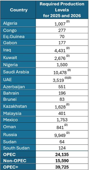تولید ۳۹.۷ میلیون بشکهای اعضای اوپک و غیراوپک تمدید شد
