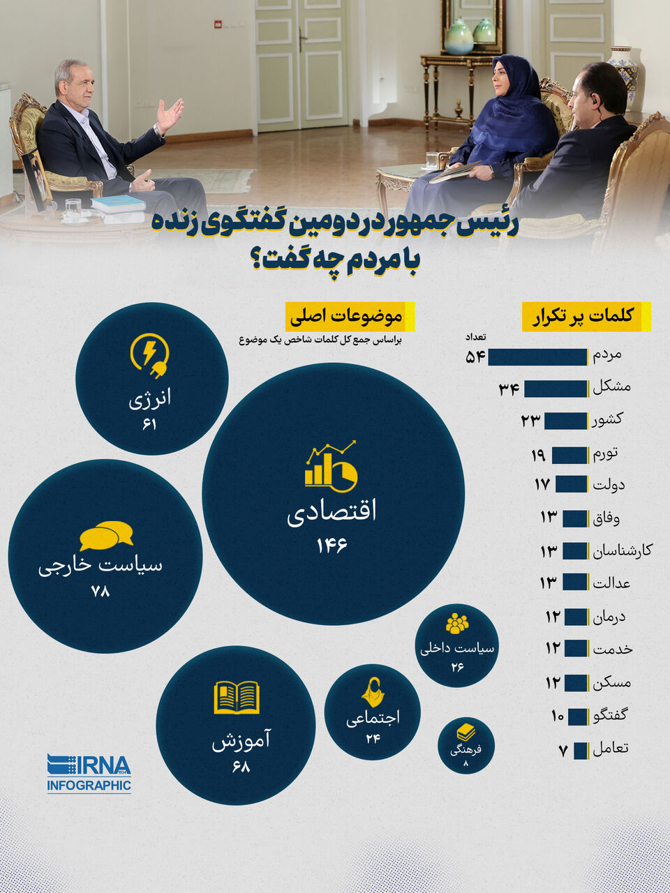 رییس جمهور در دومین گفتگوی زنده با مردم چه گفت؟