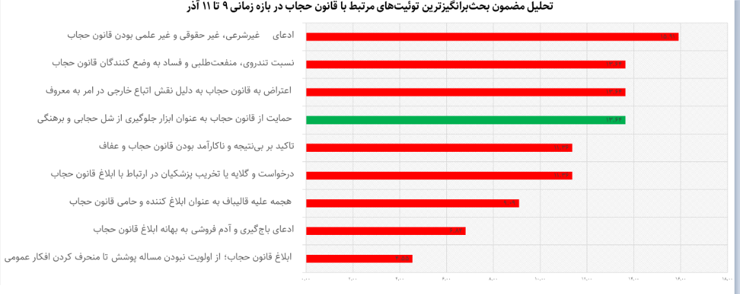 کاربران ایکس فارسی در مورد قانون حجاب چه می‌گویند؟