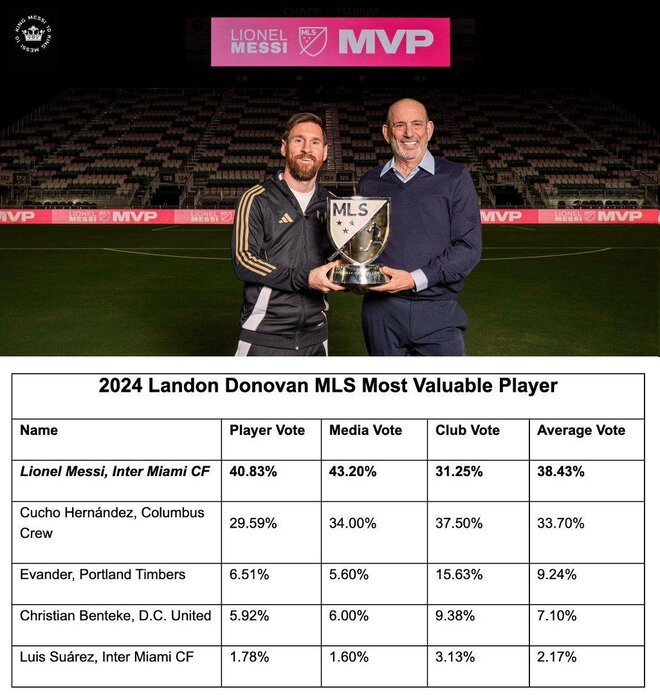 لیونل مسی بازیکن سال MLS شد 4