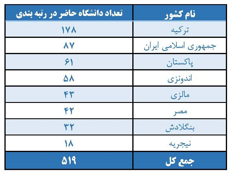 حضور ۸۷ دانشگاه ایران در رتبه بندی ۲۰۲۳ گروه دی ۸/ علوم پزشکی تهران در صدر ایستاد