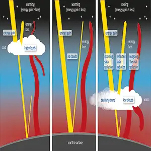 تغییرات در پوشش ابری؛ عامل غیرمنتظره گرمایش جهانی